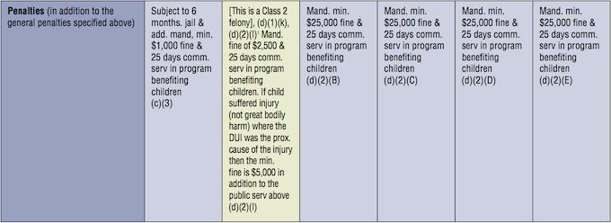 DUI violation Involving Transport of Child Less Than Age